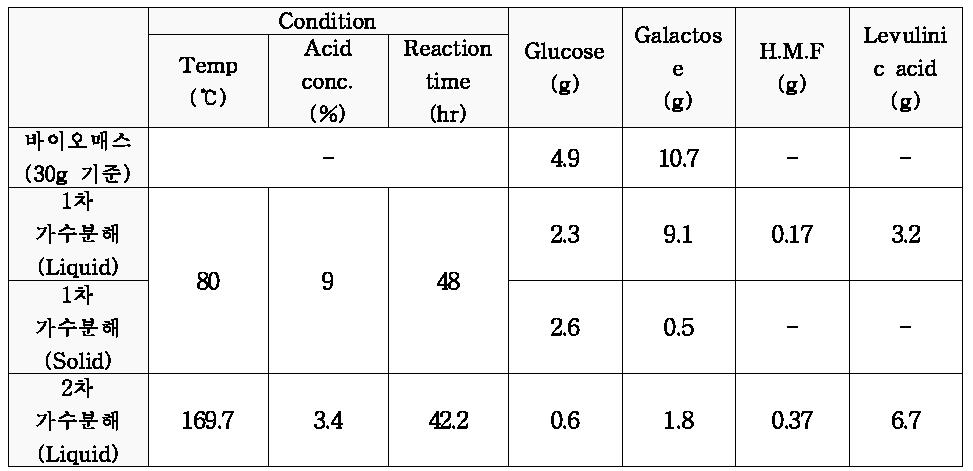 Levulinic acid 생산 실험 조건 및 결과