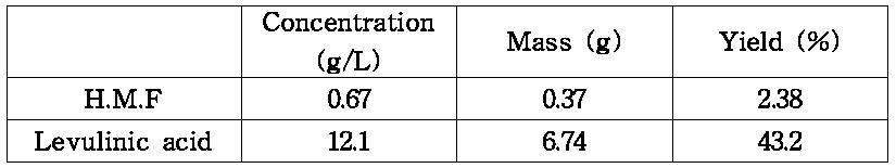 2단계 가수분해를 이용한 탄수화물 대비 Levulinic acid 최종 생산 수율