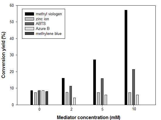 Effect of mediator on the conversion rate