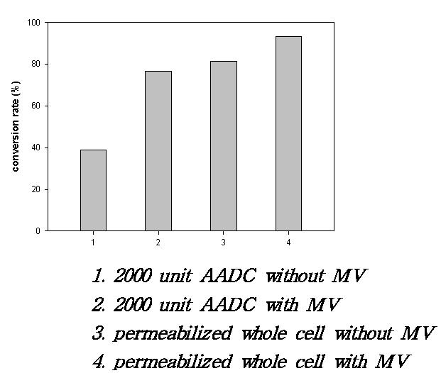 Highly concentrated AADC-methylviologen system