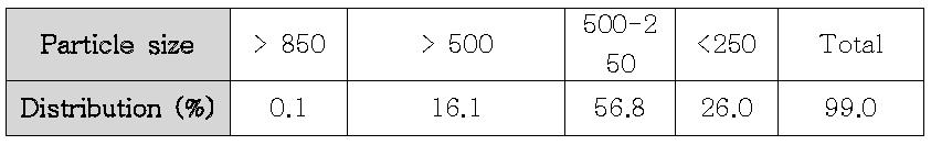 Particle size distribution of red algae biomass powder.