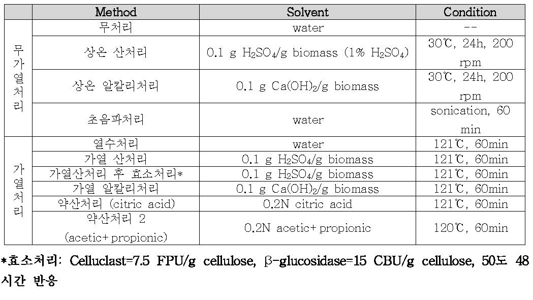 Pretreatment methods of red algae biomass for mixed acids production.