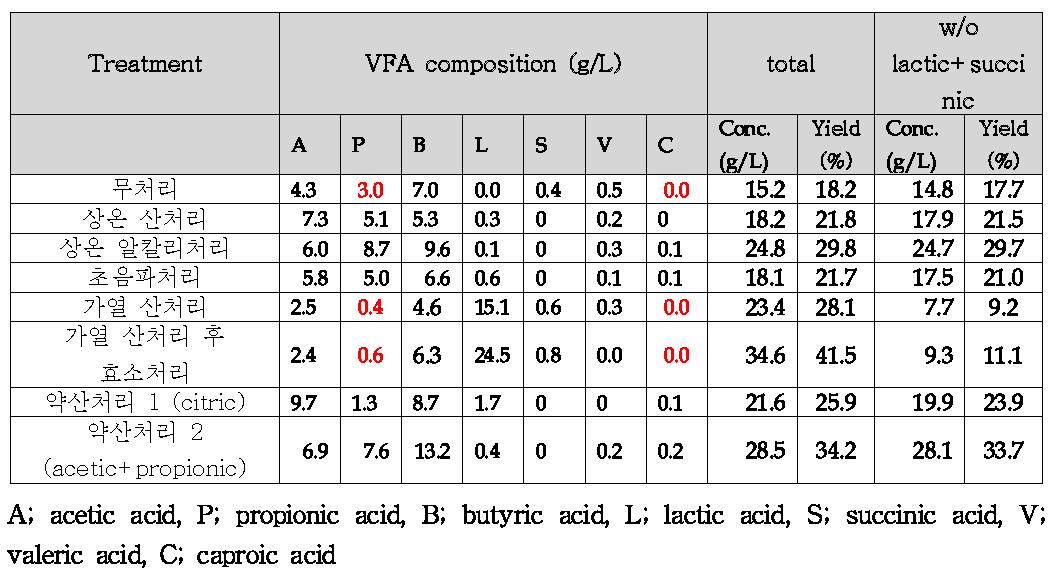 홍조류의 전처리 효과에 따른 혼합유기산 생산 조성.