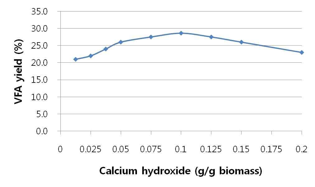 혼합유기산 생산에 있어 Ca(OH)2가 미치는 영향