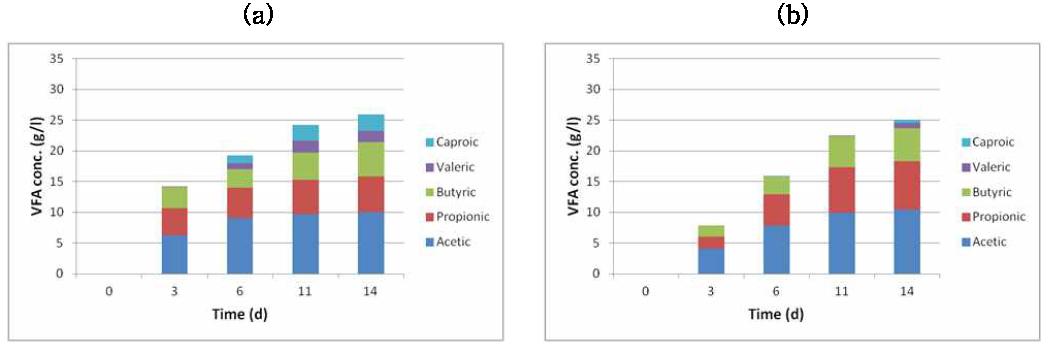 랩-스케일 홍조류 혐기발효시 혼합유기산 조성. (a) 무처리 (b) 알칼리 처리