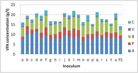 다른 접종원 (inocula)에 따른 혼합유기산 생산 조성. a∼b: enriched cultures, FS: fresh sludge