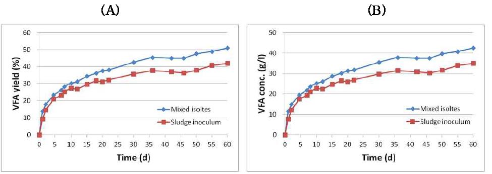 다양한 접종원을 이용한 랩-스케일혼합유기산 생산 (A) 총 혼합유기산 수 율 (b) 총 혼합유기산 농도