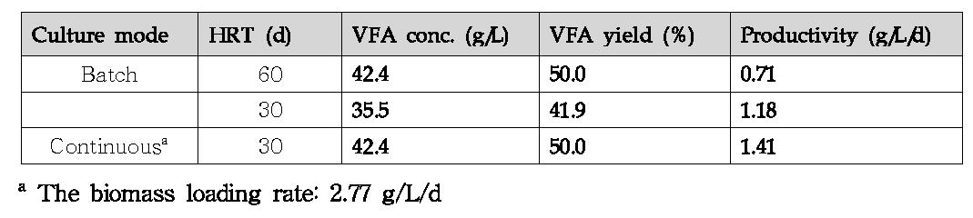 배양 형태에 따른 혼합유기산 생산량 및 생산성