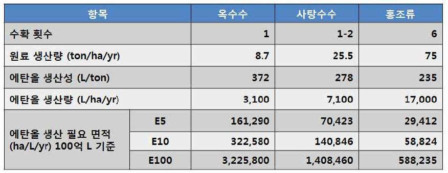 바이오매스별 재배단위 면적당 생산성