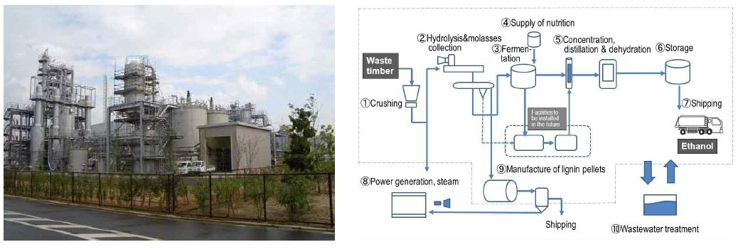 폐목재를 이용하는 Bio Ethanol Japan Kansai사의 시설 및 공정도