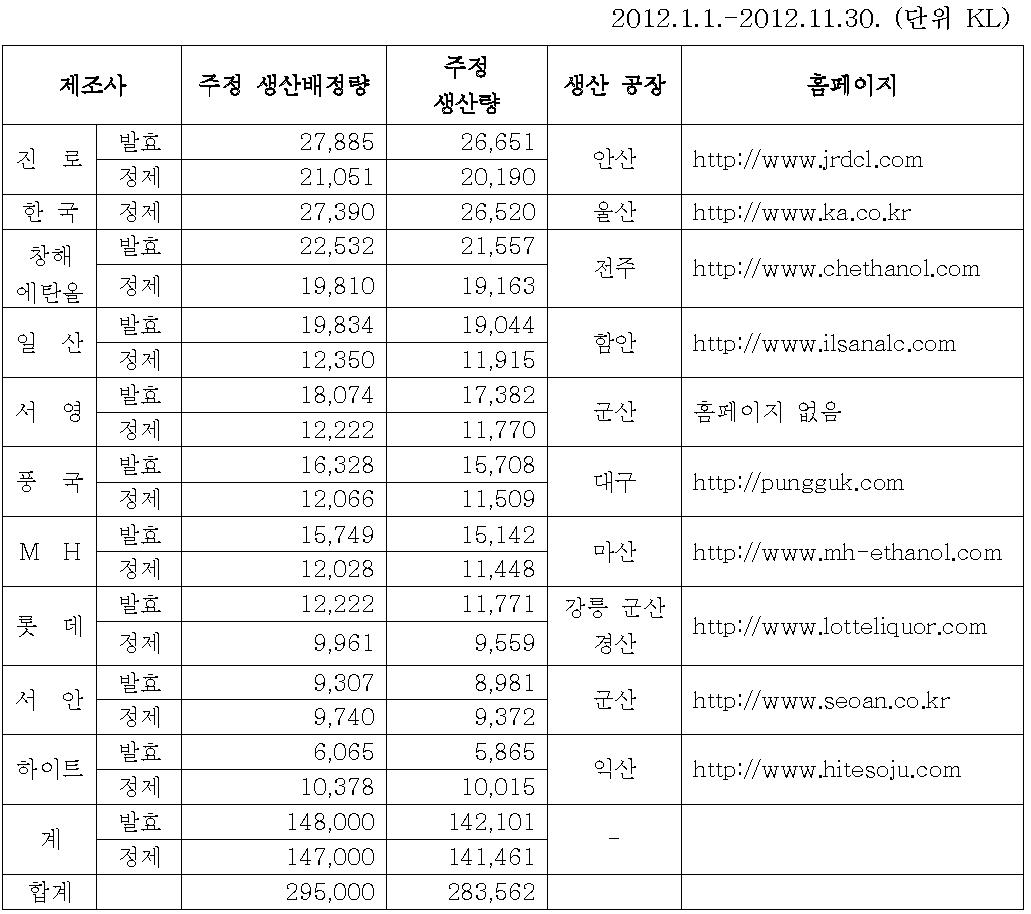 국내주정 10대 기업 생산