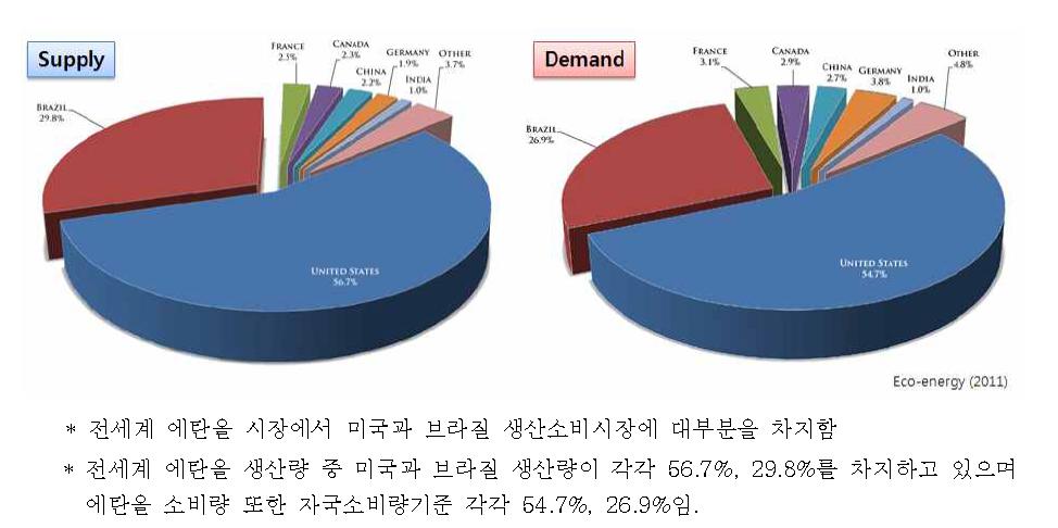 국가별 바이올에탄올 공급 및 수요 현황