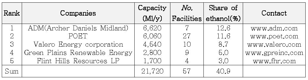 미국 바이오에탄올 5대 생산기업