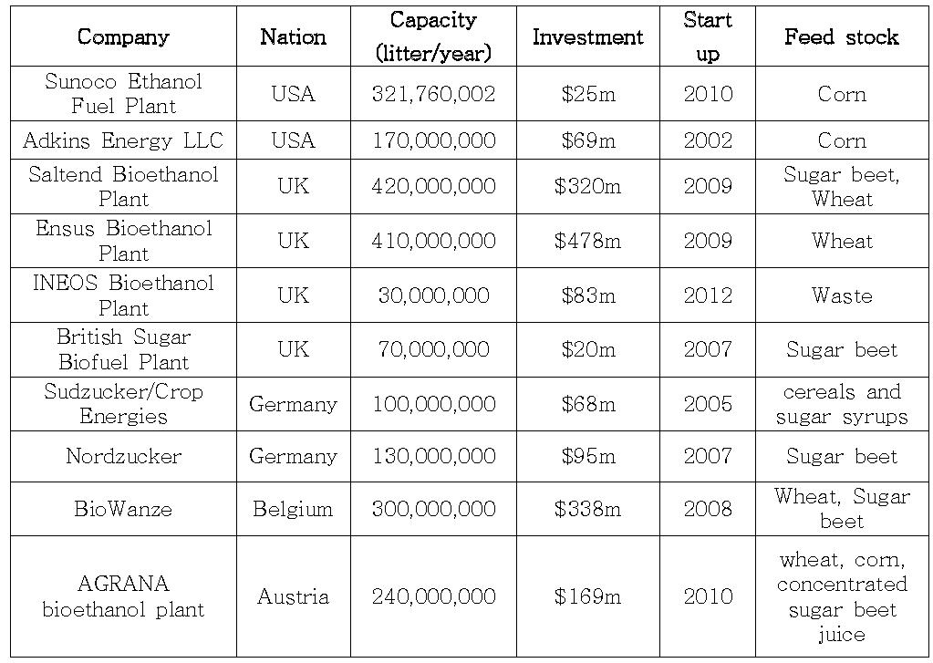 바이오에탄올 생산플랜트 현황