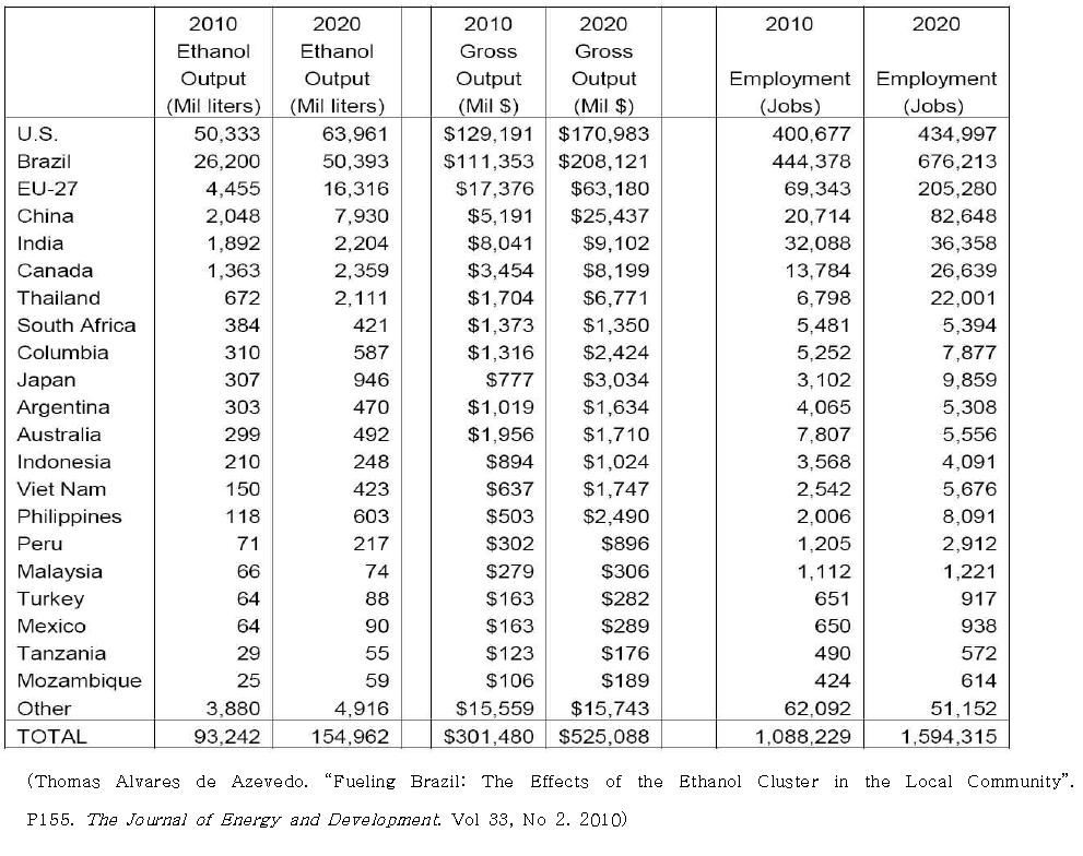 바이오에탄올 산업 고용창출 현황