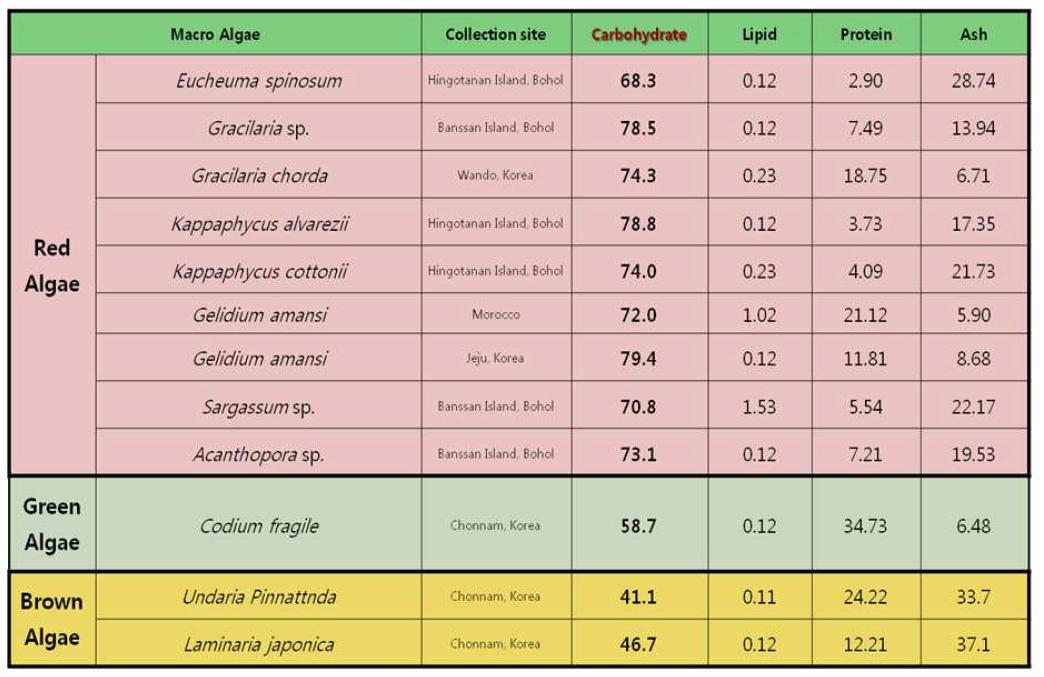 해조류의 종류별 구성성분 비교