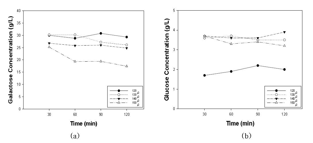 30L 당화기에서 온도별 당화 영향 (a) Galactose, (b) Glucose