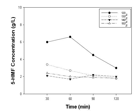 30 L 당화기에서 Gracilaria chorda 온도에 따른 5-HMF 생성
