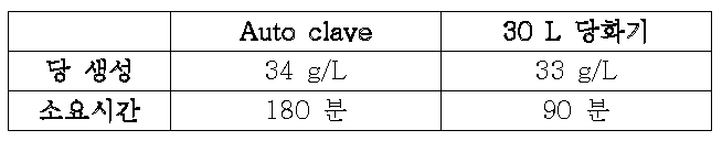 당화규모 및 방법에 따른 당농도 및 소요시간 영향