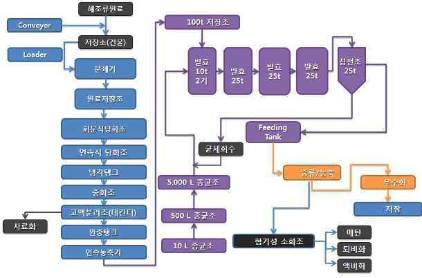 파일럿플랜트 기본구성