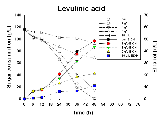 Levulinic acid 농도에 따른 발효 영향 (B. custersii, 10% galactose, 1% N-source)