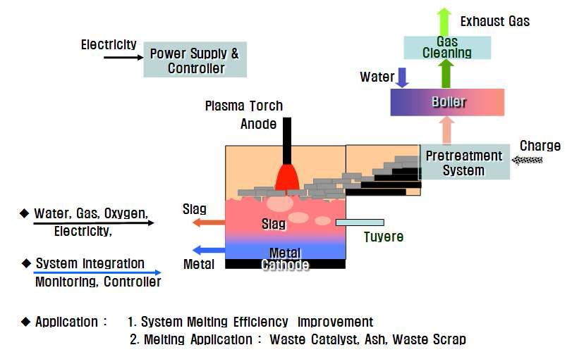 고효율 플라즈마 폭기 용융로 시스템의 개략도