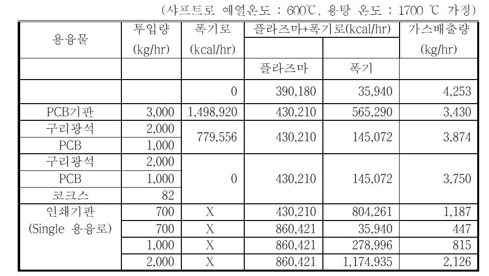 대상 물질에 따른 플라즈마 용융로 투입량