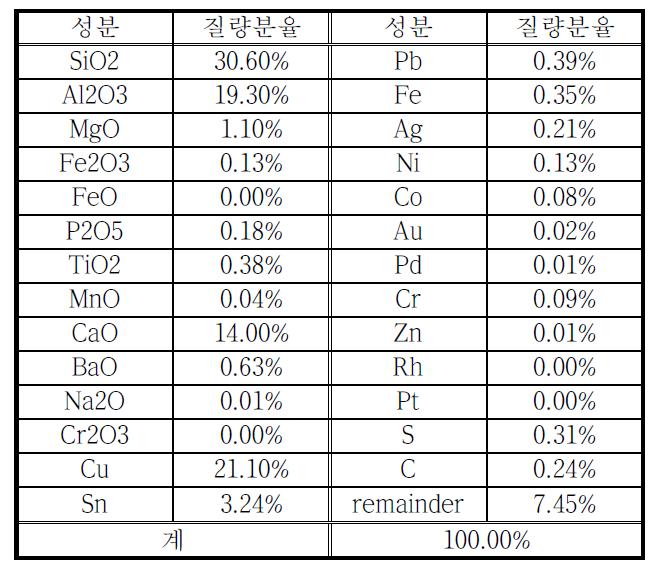 불연물(회분, 메탈)의 조성
