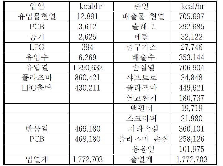 플라즈마 폭기 용융시스템 총 열수지