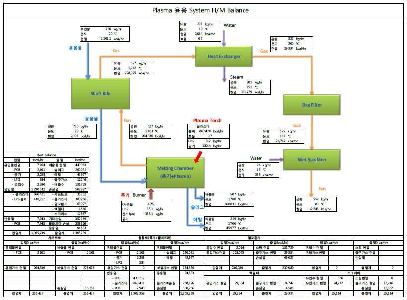 플라즈마:1MW, 폭기:0.5MW, 용융대상: Cu30% 슬래그 처리용량 및 열물질 수지