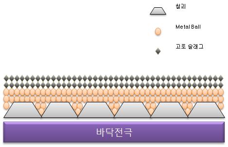 슬래그 & 메탈 최초 장입 순서