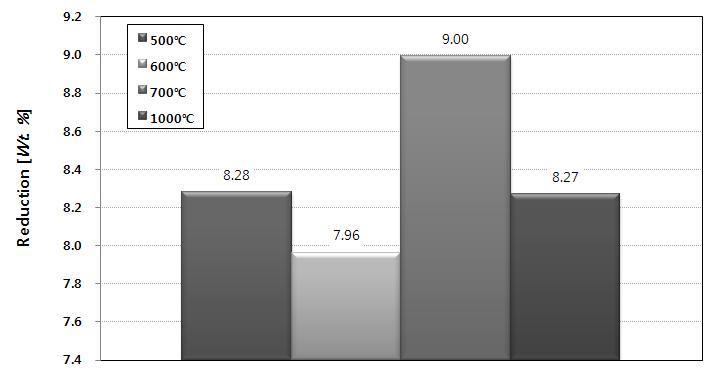 열분해 온도에 따른 폐 PCB기판의 질량 감소율