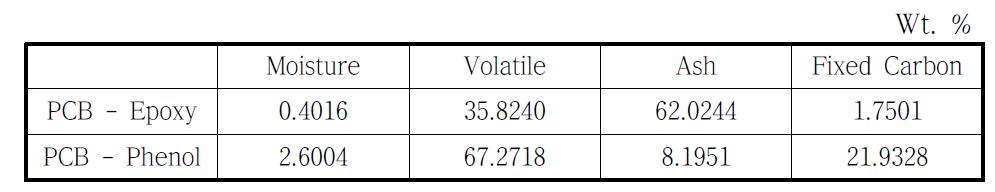 에폭시 기판과 페놀 기판의 공업분석 결과