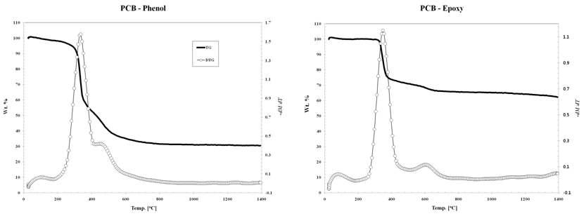페놀 기판과 에폭시 기판의 TGA & DTG 그래프