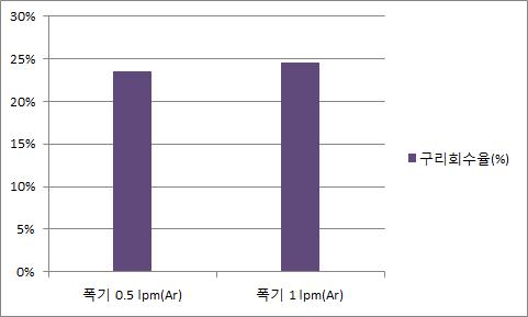 폭기 유량에 따른 구리회수율 그래프