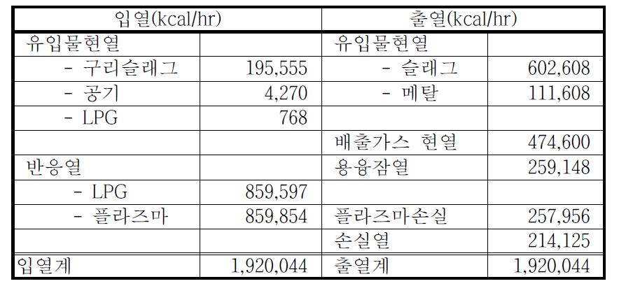 용융로 열 수지