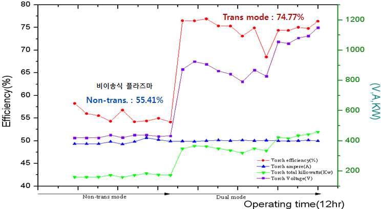 플라즈마 토치 효율 향상