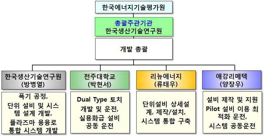 연구개발 추진체계