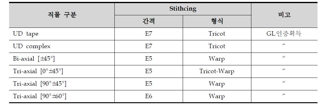 GL인증획득 직물사양