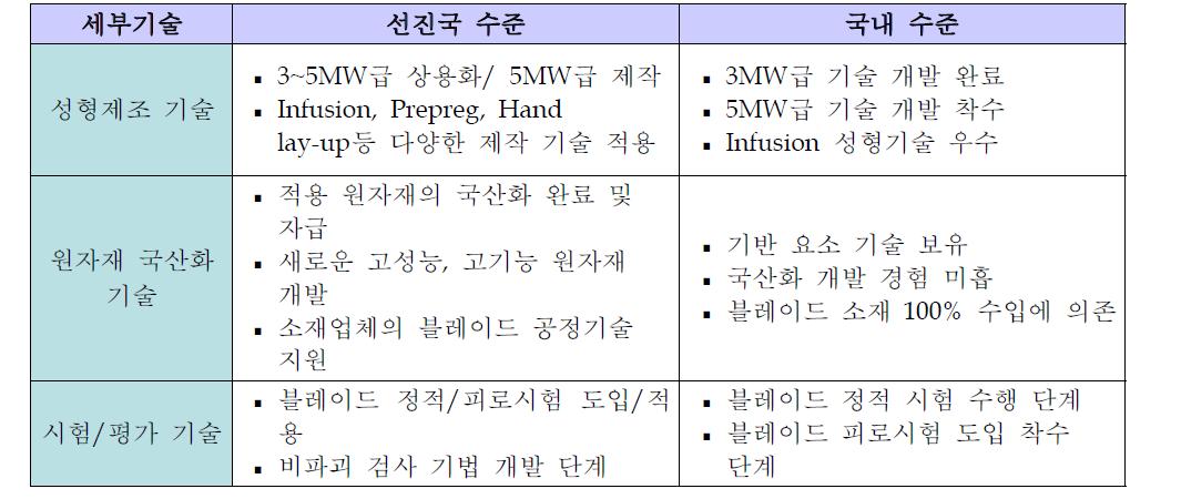 블레이드 및 관련 소재 기술 수준 비교