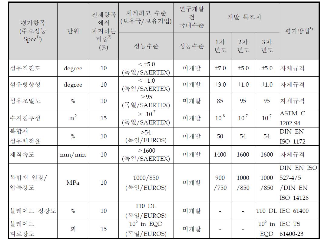 NCF 직물 개발을 위한 정량적 평가 항목