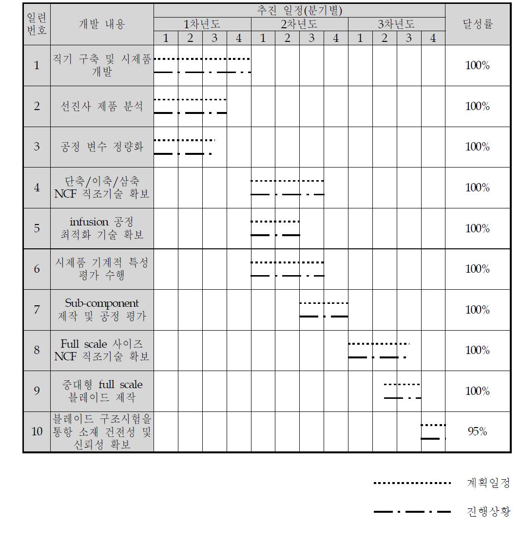 NCF 직물 개발 추진 일정표