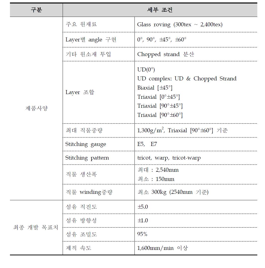 목표 직물 사양 도출