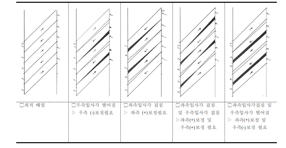 직물 layer 배열 및 보정