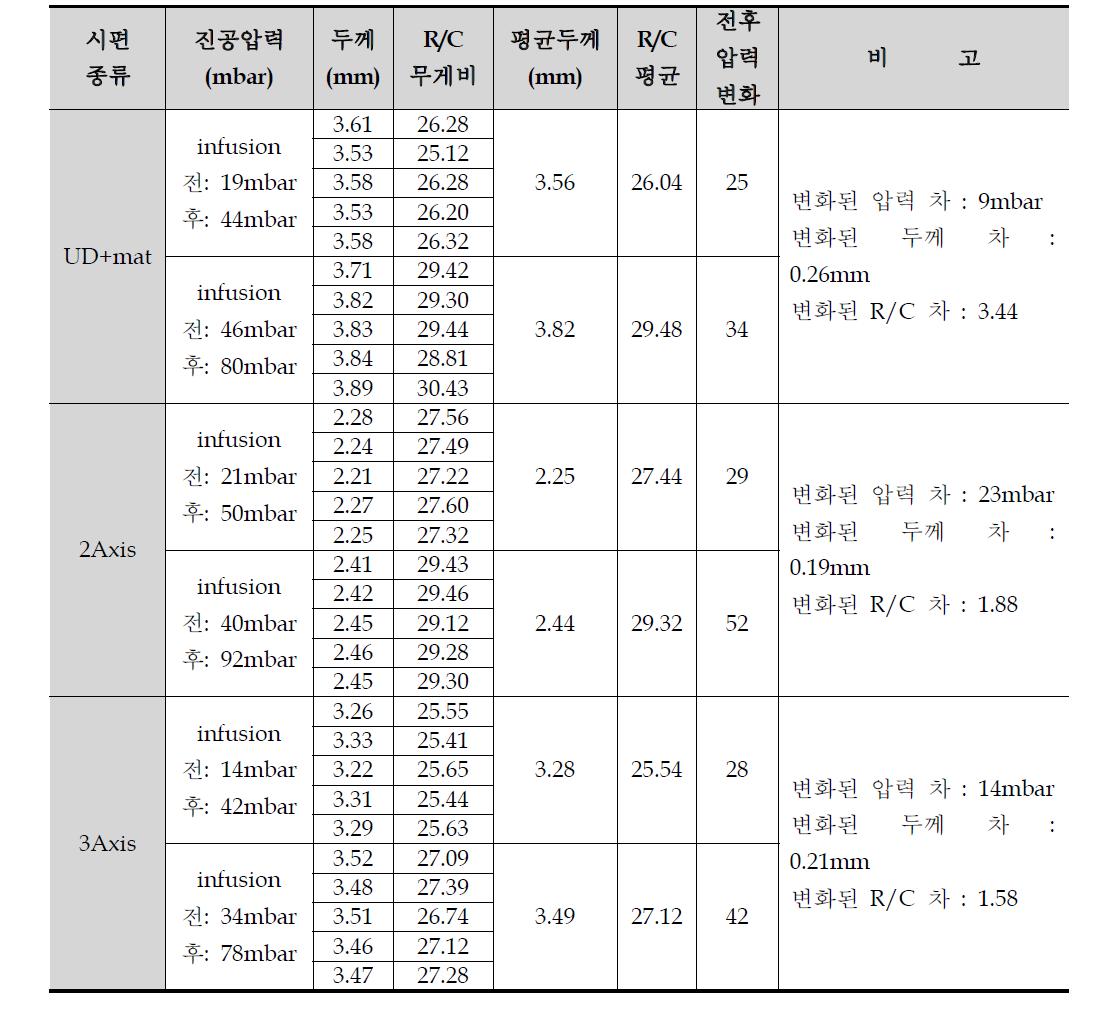 NCF 섬유 보강재 변형 특성 결과