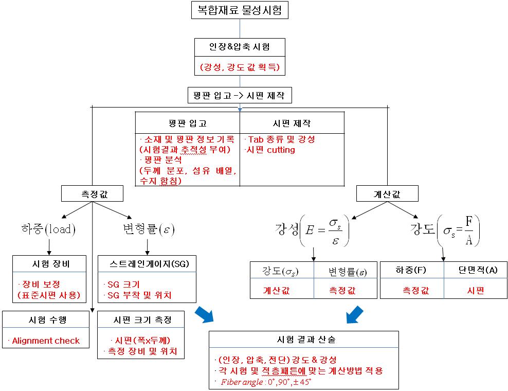 NCF 복합재 물성 시험 평가를 위한 flow chart