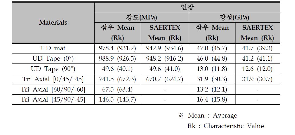 개발 NCF 직물 기계적 인장 시험 결과