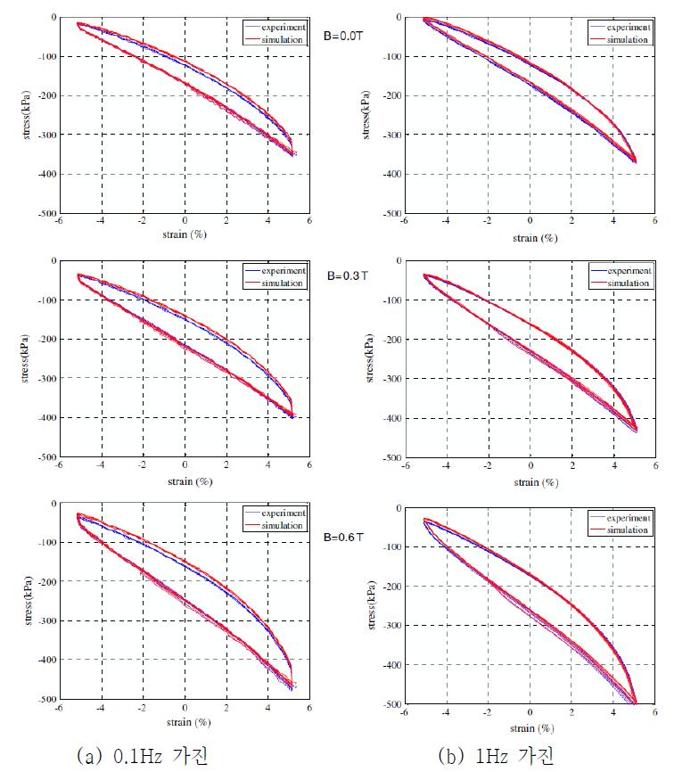 MRE 샘플의 압축 모델링결과 비교