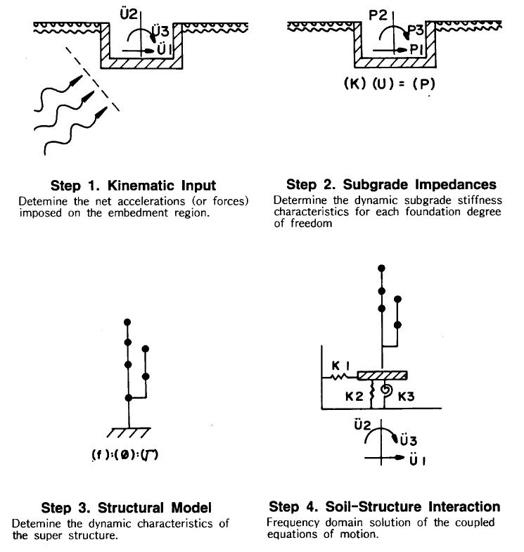 부분구조법에 의한 지반-구조물 상호작용 해석 과정