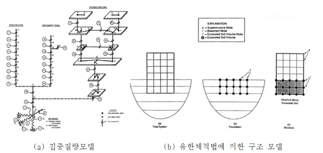 지반-구조물 시스템 모델
